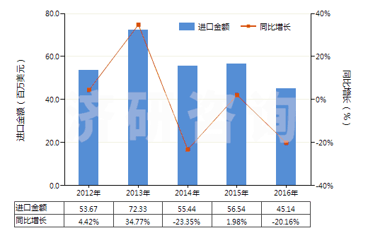 2012-2016年中國氨綸紗線(包括多股紗線或纜線,非供零售用)(HS54026920)進口總額及增速統(tǒng)計 2012-2016年中國氨綸紗線(包括多股紗線或纜線,非供零售用)(HS54026920)進口總額及增速統(tǒng)計